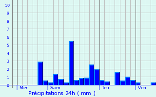 Graphique des précipitations prvues pour Hrimnil