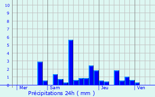 Graphique des précipitations prvues pour Xermamnil