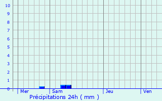 Graphique des précipitations prvues pour Les Mathes