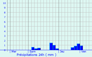 Graphique des précipitations prvues pour Saint-Amant-de-Bonnieure