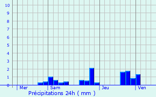 Graphique des précipitations prvues pour Connantre