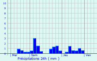 Graphique des précipitations prvues pour Mexy