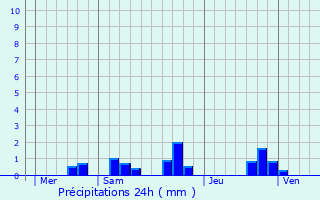 Graphique des précipitations prvues pour Archigny