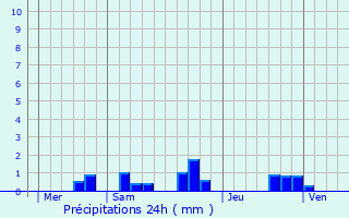 Graphique des précipitations prvues pour Leugny