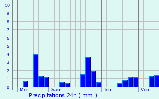 Graphique des précipitations prvues pour Humbauville