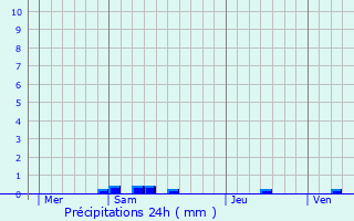 Graphique des précipitations prvues pour Grzac