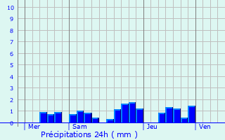 Graphique des précipitations prvues pour Trmery