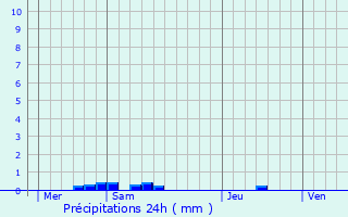 Graphique des précipitations prvues pour La Gripperie-Saint-Symphorien