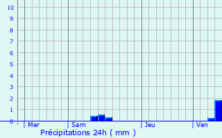 Graphique des précipitations prvues pour Gageac-et-Rouillac
