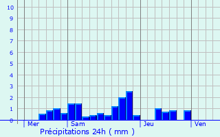 Graphique des précipitations prvues pour Montauville