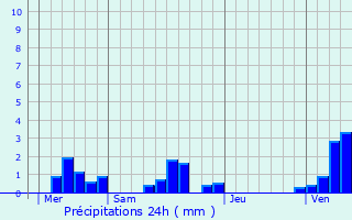Graphique des précipitations prvues pour Bracquemont