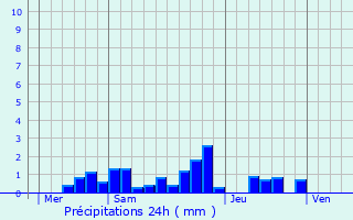 Graphique des précipitations prvues pour Gzoncourt