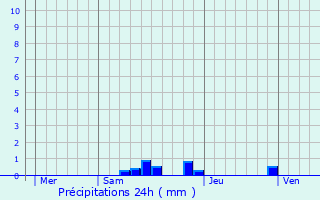 Graphique des précipitations prvues pour Souillac
