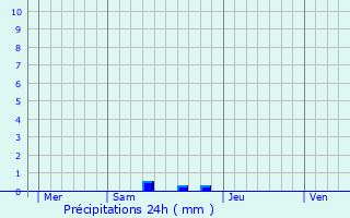 Graphique des précipitations prvues pour Paulhac-en-Margeride