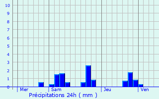 Graphique des précipitations prvues pour Villemort