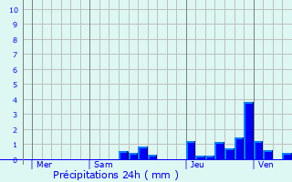 Graphique des précipitations prvues pour Polliat