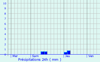 Graphique des précipitations prvues pour Taller