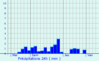 Graphique des précipitations prvues pour Saizerais