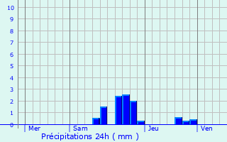 Graphique des précipitations prvues pour Moras-en-Valloire