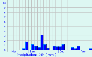 Graphique des précipitations prvues pour Zellwiller
