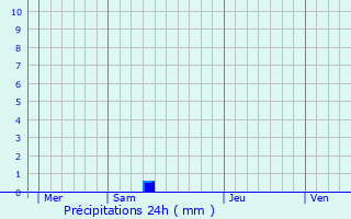 Graphique des précipitations prvues pour Le Plagnal