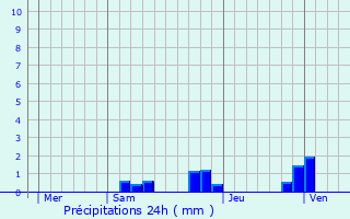 Graphique des précipitations prvues pour Marthon