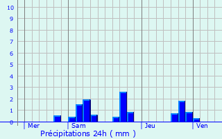 Graphique des précipitations prvues pour Haims