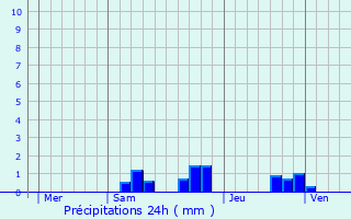 Graphique des précipitations prvues pour Saint-Aoustrille