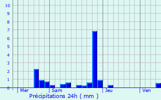 Graphique des précipitations prvues pour Saint-Vrain