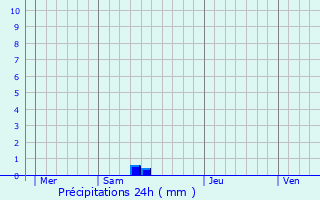 Graphique des précipitations prvues pour Garons