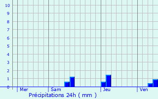 Graphique des précipitations prvues pour Onesse-et-Laharie