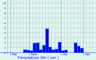 Graphique des précipitations prvues pour Preuschdorf