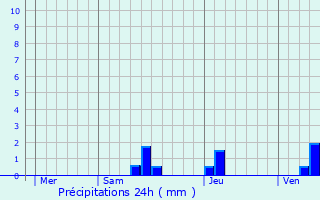 Graphique des précipitations prvues pour Escource