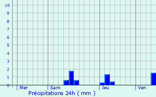 Graphique des précipitations prvues pour Sainte-Eulalie-en-Born