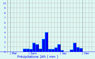 Graphique des précipitations prvues pour Niedersoultzbach