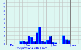 Graphique des précipitations prvues pour Kindwiller