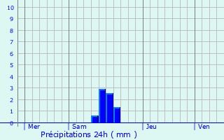 Graphique des précipitations prvues pour Berck