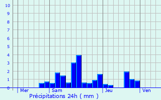 Graphique des précipitations prvues pour Schalkendorf