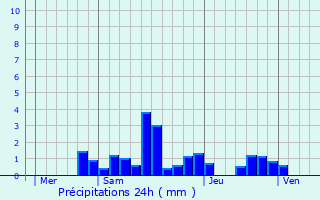 Graphique des précipitations prvues pour Guntzviller
