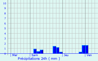 Graphique des précipitations prvues pour Rouzde