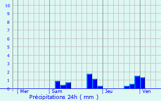 Graphique des précipitations prvues pour Genouillac