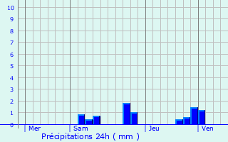 Graphique des précipitations prvues pour Roumazires-Loubert