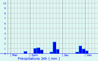 Graphique des précipitations prvues pour Nrignac