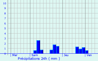Graphique des précipitations prvues pour Sassierges-Saint-Germain