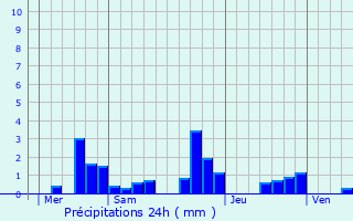 Graphique des précipitations prvues pour Perthes