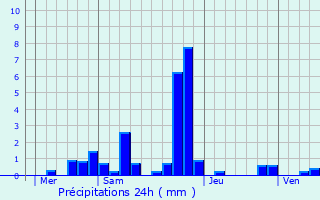 Graphique des précipitations prvues pour Villeneuve-sur-Yonne