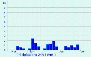 Graphique des précipitations prvues pour Mondorff