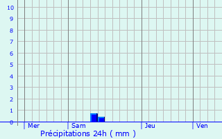 Graphique des précipitations prvues pour Grand-Brassac