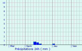 Graphique des précipitations prvues pour Douzillac