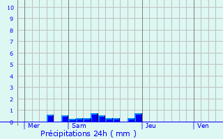 Graphique des précipitations prvues pour Beaumont-Sardolles